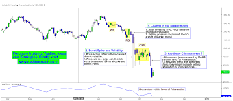 India Bulls Housing Finance Climax Movement And Sellers