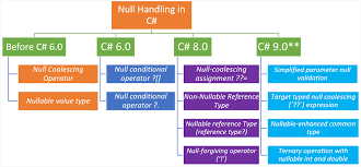 Null Value And Null Reference Handling - C#6 To C# 9 New Features - Day One