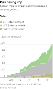 The stock market faces its moment of truth as inflation rises over the horizon. K Pop Stocks Can Still Hit The High Notes Wsj