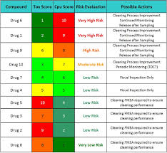 Now improve capability of your project managers and giving them unique way of thinking through getting a template with such unique features: Measuring Risk In Cleaning Cleaning Fmeas And The Cleaning Risk Dashboard