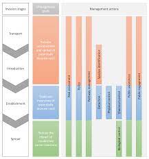 Certain species may be easier than others to propagate. Plants Free Full Text Global Actions For Managing Cactus Invasions