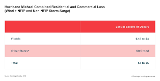 Hurricane Michael Wind And Storm Surge Cause An Estimated 3