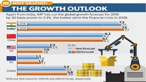 after adb rbi imf cuts india gdp growth forecast to 7 3