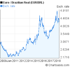 Euro To Brazilian Real 10 Years Chart Eur Brl Rates