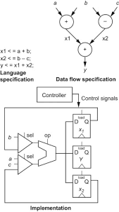 It then opens up the editing interface and loads a predesigned. Data Flow Graph An Overview Sciencedirect Topics