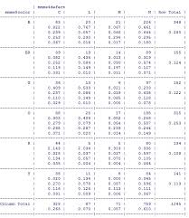 Image result for Contingency Table