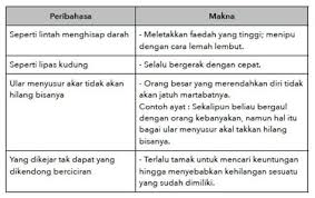 Jika ular menyusur akar, tidak akan hilang bisanya. 8 Malay Language Ideas Malay Language Language English Vocabulary