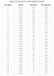 22 Specific Conversion Chart Thousands To Inches