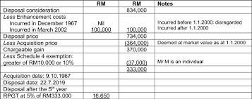 Check spelling or type a new query. Real Property Gains Tax Part 1 Acca Global