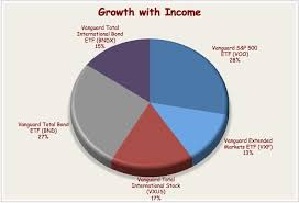 Vanguard Diversified Portfolios How To Use Vanguards Best