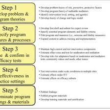 The choice of research methodologies is a major issue in examining preventive interventions and the research trials designed to determine their outcomes. Pdf Steps In Intervention Research Designing And Developing Social Programs