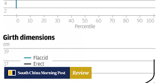 What size is the average penis? Penis Size The Long And The Short Of It South China Morning Post