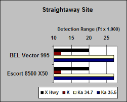The only reason it doesn't get 5 stars is that it must be returned to i will never buy another brand of detector again except for escort. Beltronics Vector 995 Review
