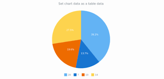 chart using html table tags anychart playground