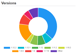 We can study the minecraft player base through server numbers as well. Most Popular Version Spigotmc High Performance Minecraft
