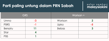 (kenyataan media suruhanjaya pilihan raya). Malaysiakini Lapan Kesimpulan Dari Pilihan Raya Sabah