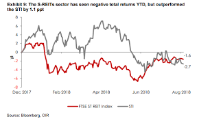 Chart Of The Day S Reits Outpaced Sti By 1 1ppt Despite
