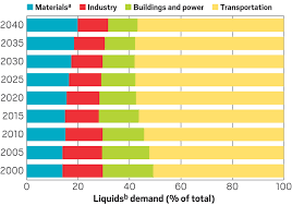 Maybe you would like to learn more about one of these? Why The Future Of Oil Is In Chemicals Not Fuels