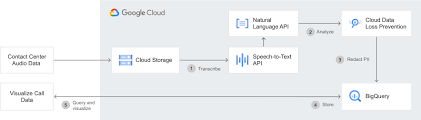 This is the second google service in this ranking. Speech To Text Automatic Speech Recognition Google Cloud