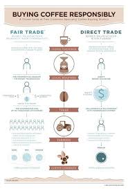 Coffee Lovers Do You Know The Difference Between Direct Trade And Fair Trade Direct Trade Coffee Fair Trade Coffee Coffee Lover
