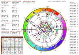 Birth Chart Astrology Readings Love Luck Money And Life