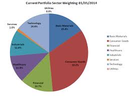 The s&p 500 component weights are listed from largest to smallest. Sector Weighting Developing A Game Plan