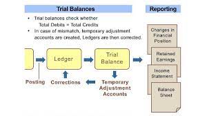 Complete The Accounting Cycle In 5 Steps Input To Output Reports