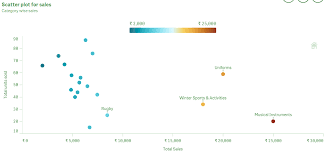 Qlik Sense Scatter Plot Visualizations Advantages And