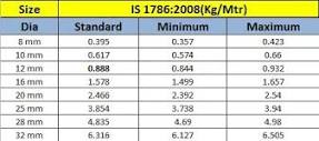 How To Calculate Weight Of Steel Bar Dia 8mm, 10mm, 12mm, 16mm- Excell