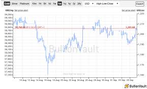 Gld Shrinks But Gold Price Pops To 1205 As Trump Faces Down