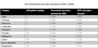 English is the most common spoken. Malaysians To See Big Drop In Real Salary Increases Next Year The Edge Markets