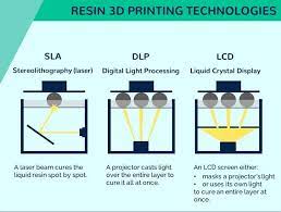 Since this layer is liquid, it will spread out over the entire platform ensuring that each layer has a consistent thickness The Basic Introductory Guide Of Resin 3d Printers
