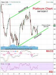 Chart Price Of Platinum Inerpacon Ga