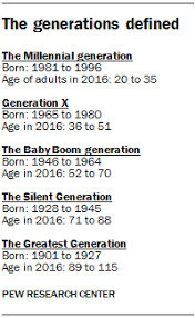 Millennials Expected To Outnumber Boomers In 2019 Pew