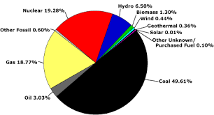 all inclusive electric pie chart electronic pie chart oh ms