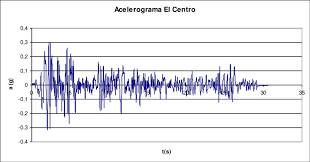 From ancient greek σεισμός (seismós, shaking, earthquake), from σείω (seíō, i shake). 3 Acelerograma Del Sismo El Centro Download Scientific Diagram