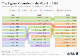 Chart In 2100 Five Of The Ten Biggest Countries In The
