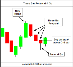 Day Trade Setup Three Bar Reversal And Go