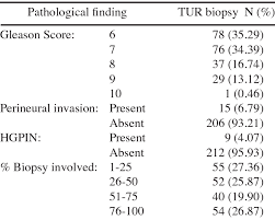 If you or a family member is diagnosed with prostate cancer it is important to understand prosta. Pathological Findings In Prostate Cancer Patients Download Table