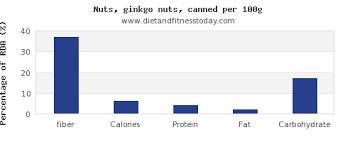 Fiber In Ginkgo Nuts Per 100g Diet And Fitness Today