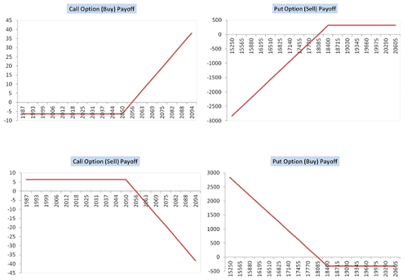 Call & Put Option का illustrative chart]