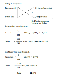 Meningkatkan pemanfaatan yang, mengurangi penggunaan sumber fosfor anorganik, dan mengurangi biaya pakan formula. Metode Formulasi Pakan Ternak Unggas Our Akuntansi