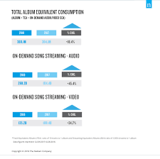 Us Mid Year Music Report Chart Routenote Blog