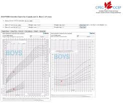 Right Male Child Weight Chart Age Wise Height And Weight