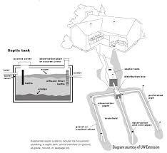 Buying A Lake Cabin What About Septic Systems Jean Hedren Your Northwest Wisconsin Realtor