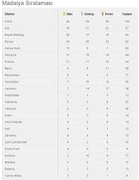 Gün sonunda madalya tablosunun zirvesindeki 10 ülkenin ve türkiye'nin madalya sayısı şöyle Londra 2012 Olimpiyatlari Nda Hangi Ulke Kac Madalya Aldi Timeturk Haber