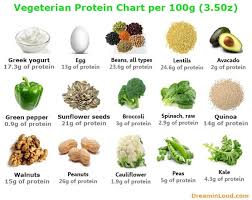 this chart provides some of the best protein rich vegetarian