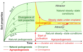 Need more material than your truck can hold? Bg Reviews And Syntheses Agropedogenesis Humankind As The Sixth Soil Forming Factor And Attractors Of Agricultural Soil Degradation