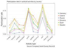 measuring the level and inequality of political