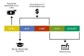 When To Apply For Private Student Loans | Citizens
